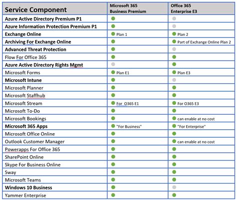 office 365 e3 vs business premium|unterschied business premium und e3.